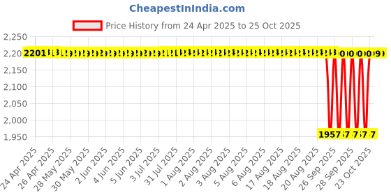 moglix.com Tata 30mm Taper Roller Bearing, 30206S (Pack of 5) tata Price History Graph from 24 Apr 2025 to 23 Oct 2025