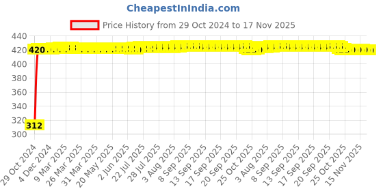 moglix.com Tata 30mm Taper Roller Bearing, 30306S tata Price History Graph from 29 Oct 2024 to 17 Nov 2025