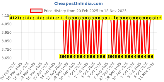 moglix.com Tata 30mm Taper Roller Bearing, 30306S (Pack of 10) tata Price History Graph from 20 Feb 2025 to 18 Nov 2025