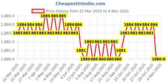 moglix.com Tata 30x55x13 mm Deep Groove Ball Bearing, 6006 (Pack of 10) tata Price History Graph from 22 Mar 2025 to 4 Nov 2025