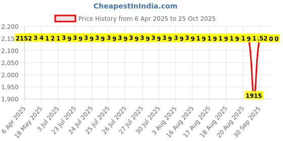 moglix.com Tata 30x55x13 mm Deep Groove Ball Bearing, 6006ZZ (Pack of 10) tata Price History Graph from 6 Apr 2025 to 21 Oct 2025