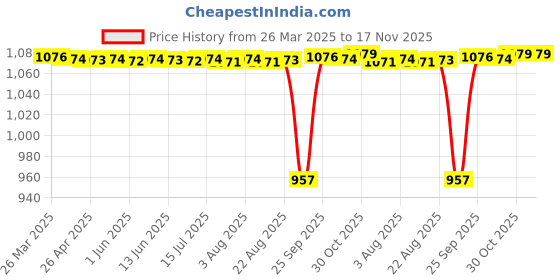 moglix.com Tata 30x55x13 mm Deep Groove Ball Bearing, 6006ZZ (Pack of 5) tata Price History Graph from 26 Mar 2025 to 17 Nov 2025