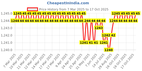 moglix.com Tata 30x62x16 mm Deep Groove Ball Bearing, 6206 (Pack of 5) tata Price History Graph from 7 Mar 2025 to 17 Oct 2025