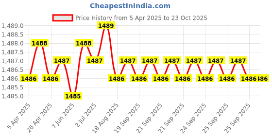 moglix.com Tata 30x62x16 mm Deep Groove Ball Bearing, 6206ZZ (Pack of 5) tata Price History Graph from 5 Apr 2025 to 23 Oct 2025