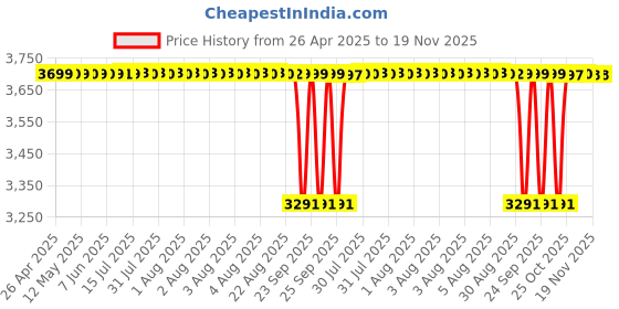 moglix.com Tata 30x62x16 mm Taper Roller Bearing, 30206 (Pack of 10) tata Price History Graph from 26 Apr 2025 to 18 Nov 2025