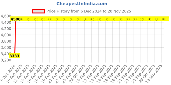 moglix.com Tata 30x62x17.25mm Steel Single Row Tapered Roller Bearing, 30206S (Pack of 10) tata Price History Graph from 6 Dec 2024 to 17 Nov 2025