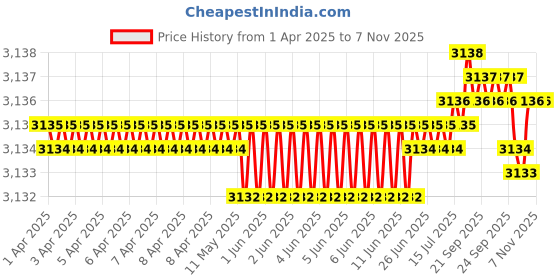 moglix.com Tata 30x72x19 mm Deep Groove Ball Bearing, 6306 (Pack of 10) tata Price History Graph from 1 Apr 2025 to 7 Nov 2025
