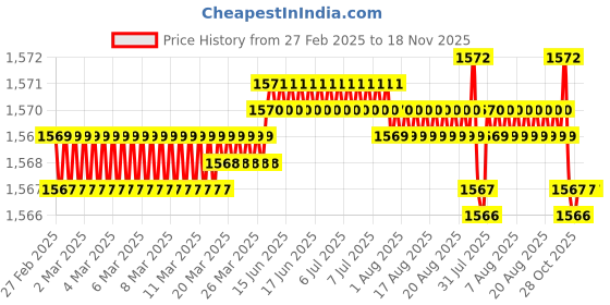moglix.com Tata 30x72x19 mm Deep Groove Ball Bearing, 6306 (Pack of 5) tata Price History Graph from 27 Feb 2025 to 17 Nov 2025