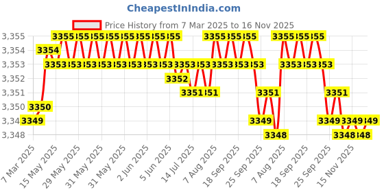 moglix.com Tata 30x72x19 mm Deep Groove Ball Bearing, 6306Z (Pack of 10) tata Price History Graph from 7 Mar 2025 to 16 Nov 2025