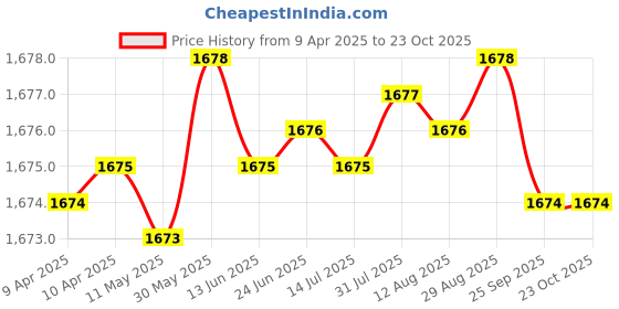 moglix.com Tata 30x72x19 mm Deep Groove Ball Bearing, 6306Z (Pack of 5) tata Price History Graph from 9 Apr 2025 to 23 Oct 2025