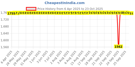 moglix.com Tata 30x72x19 mm Deep Groove Ball Bearing, 6306ZZ (Pack of 5) tata Price History Graph from 6 Apr 2025 to 23 Oct 2025