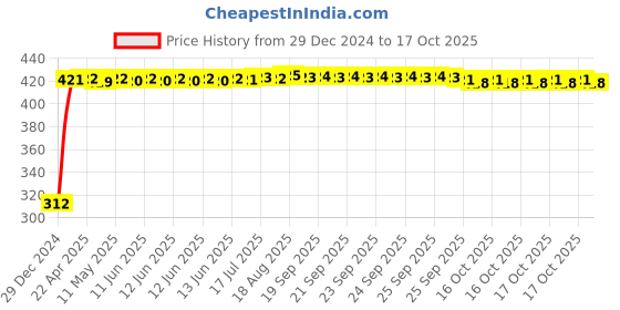 moglix.com TATA 30x72x20.75mm Steel Single Row Tapered Roller Bearing, 30306S tata Price History Graph from 29 Dec 2024 to 17 Oct 2025