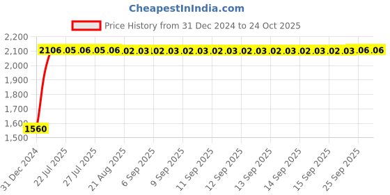 moglix.com Tata 30x72x20.75mm Steel Single Row Tapered Roller Bearing, 30306S (Pack of 5) tata Price History Graph from 31 Dec 2024 to 24 Oct 2025
