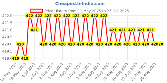 moglix.com TATA 31.75x62x19.08mm Steel Single Row Tapered Roller Bearing, 15123/45S tata Price History Graph from 11 May 2025 to 23 Oct 2025