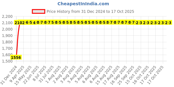 moglix.com Tata 31.75x62x19.08mm Steel Single Row Tapered Roller Bearing, 15123/45S (Pack of 5) tata Price History Graph from 31 Dec 2024 to 17 Oct 2025