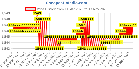 moglix.com Tata 31.75x62x24.61 mm Taper Roller Bearing, 15123/15245 (Pack of 5) tata Price History Graph from 11 Mar 2025 to 17 Nov 2025