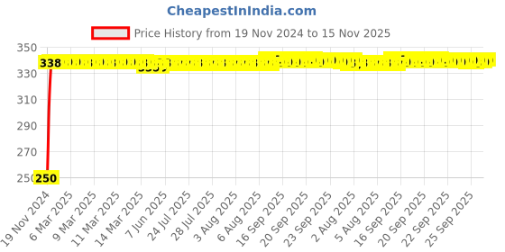 moglix.com TATA 32x58x17mm Steel Single Row Tapered Roller Bearing, 320/32S tata Price History Graph from 19 Nov 2024 to 14 Nov 2025