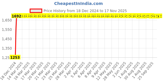 moglix.com Tata 32x58x17mm Steel Single Row Tapered Roller Bearing, 320/32S (Pack of 5) tata Price History Graph from 18 Dec 2024 to 17 Nov 2025
