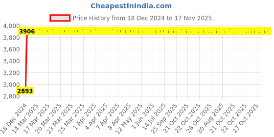 moglix.com Tata 34.925x65.088x18.288mm Steel Single Row Tapered Roller Bearing, LM48548/10S (Pack of 10) tata Price History Graph from 18 Dec 2024 to 17 Nov 2025