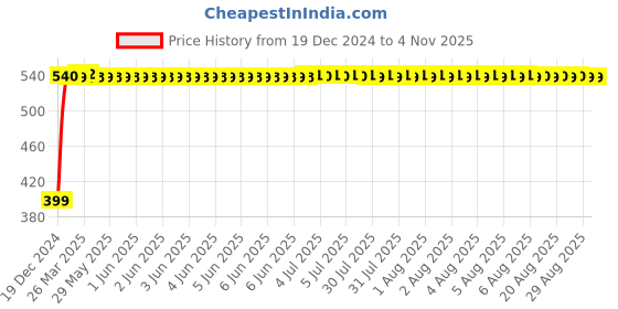 moglix.com TATA 34.92x73.02x19.05mm Steel Single Row Tapered Roller Bearing, 25877/21S tata Price History Graph from 19 Dec 2024 to 3 Nov 2025