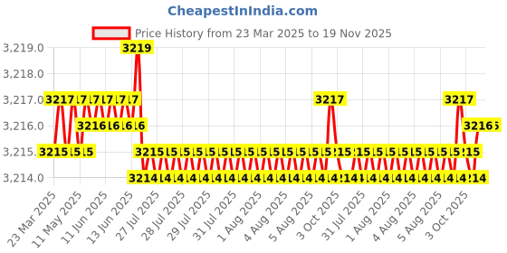 moglix.com Tata 34.93x659x18.29 mm Taper Roller Bearing, LM48548/10 (Pack of 10) tata Price History Graph from 23 Mar 2025 to 19 Nov 2025