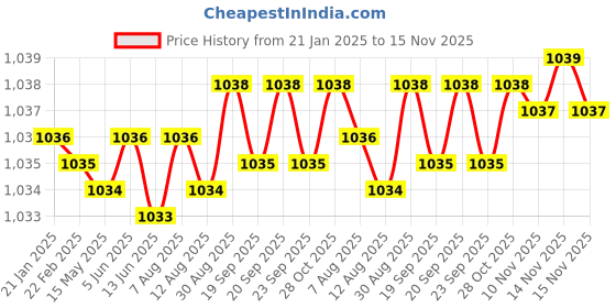 moglix.com Tata 35mm Deep Groove Ball Bearing, 6007C0S (Pack of 5) tata Price History Graph from 21 Jan 2025 to 15 Nov 2025