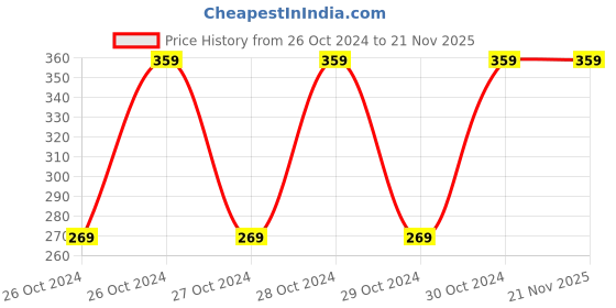 moglix.com Tata 35mm Deep Groove Ball Bearing, 6207C0S tata Price History Graph from 26 Oct 2024 to 20 Nov 2025