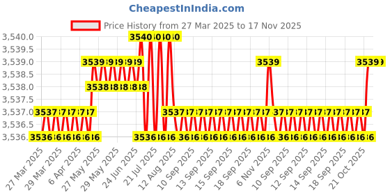moglix.com Tata 35mm Deep Groove Ball Bearing, 6207C0S (Pack of 10) tata Price History Graph from 27 Mar 2025 to 17 Nov 2025