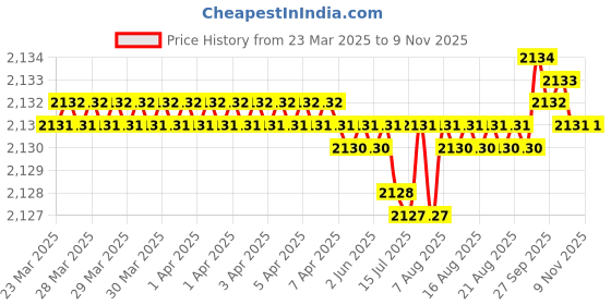 moglix.com Tata 35mm Deep Groove Ball Bearing, 6307C0S (Pack of 5) tata Price History Graph from 23 Mar 2025 to 9 Nov 2025