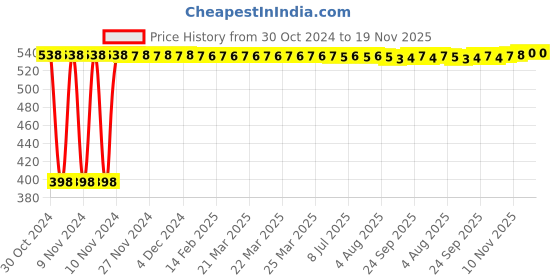 moglix.com Tata 35mm Taper Roller Bearing, 32207S tata Price History Graph from 30 Oct 2024 to 18 Nov 2025