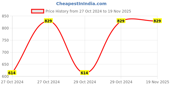 moglix.com Tata 35mm Taper Roller Bearing, 32307S tata Price History Graph from 27 Oct 2024 to 18 Nov 2025