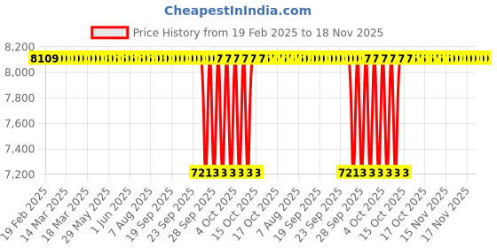 moglix.com Tata 35mm Taper Roller Bearing, 32307S (Pack of 10) tata Price History Graph from 19 Feb 2025 to 18 Nov 2025