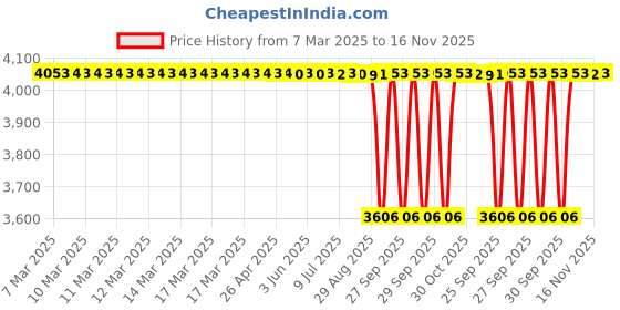 moglix.com Tata 35mm Taper Roller Bearing, 32307S (Pack of 5) tata Price History Graph from 7 Mar 2025 to 16 Nov 2025