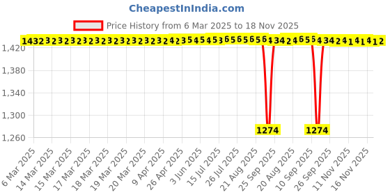 moglix.com Tata 35x62x18 mm Taper Roller Bearing, 32007X (Pack of 5) tata Price History Graph from 6 Mar 2025 to 18 Nov 2025