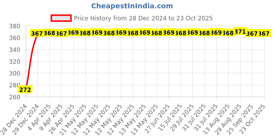 moglix.com TATA 35x62x18mm Steel Single Row Tapered Roller Bearing, 32007XS tata Price History Graph from 28 Dec 2024 to 23 Oct 2025