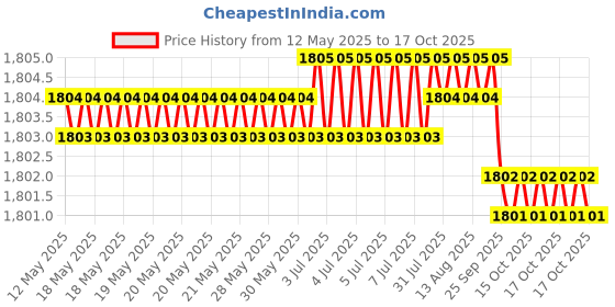 moglix.com Tata 35x62x9 mm Deep Groove Ball Bearing, 16007 (Pack of 10) tata Price History Graph from 12 May 2025 to 17 Oct 2025