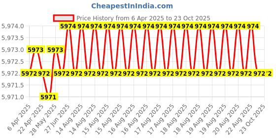moglix.com Tata 35x68x37 mm Double-Row Angular Contact Ball Bearing, DRAB 683735 (Pack of 10) tata Price History Graph from 6 Apr 2025 to 22 Oct 2025
