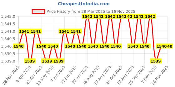 moglix.com Tata 35x72x17 mm Deep Groove Ball Bearing, 6207Z (Pack of 5) tata Price History Graph from 28 Mar 2025 to 16 Nov 2025