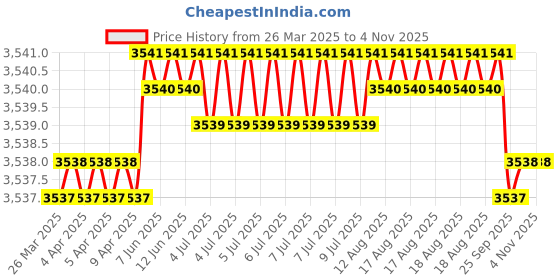 moglix.com Tata 35x72x17 mm Taper Roller Bearing, 30207 (Pack of 10) tata Price History Graph from 26 Mar 2025 to 4 Nov 2025