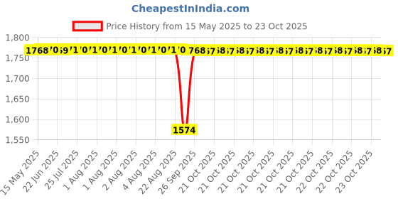 moglix.com Tata 35x72x17 mm Taper Roller Bearing, 30207 (Pack of 5) tata Price History Graph from 15 May 2025 to 22 Oct 2025
