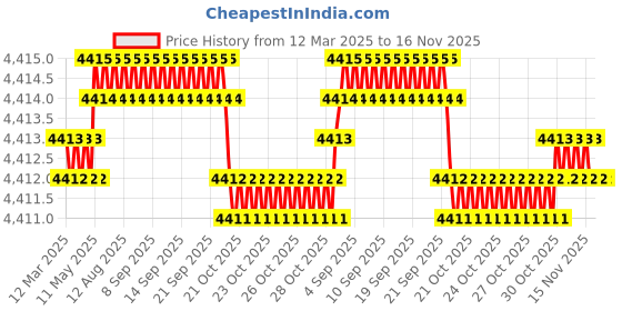 moglix.com Tata 35x72x23 mm Taper Roller Bearing, 32207 (Pack of 10) tata Price History Graph from 12 Mar 2025 to 15 Nov 2025