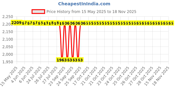 moglix.com Tata 35x72x23 mm Taper Roller Bearing, 32207 (Pack of 5) tata Price History Graph from 15 May 2025 to 17 Nov 2025