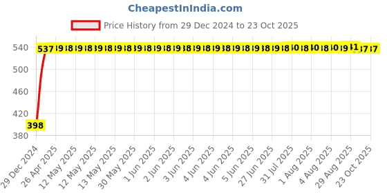moglix.com TATA 35x72x24.25mm Steel Single Row Tapered Roller Bearing, 32207S tata Price History Graph from 29 Dec 2024 to 23 Oct 2025