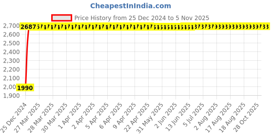 moglix.com Tata 35x72x24.25mm Steel Single Row Tapered Roller Bearing, 32207S (Pack of 5) tata Price History Graph from 25 Dec 2024 to 4 Nov 2025