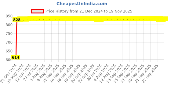 moglix.com TATA 35x80x32.75mm Steel Single Row Tapered Roller Bearing, 32307S tata Price History Graph from 21 Dec 2024 to 18 Nov 2025