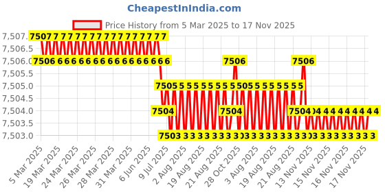 moglix.com Tata 39x72x37mm Hub Unit Bearing, DRAB 723739 (Pack of 10) tata Price History Graph from 5 Mar 2025 to 17 Nov 2025