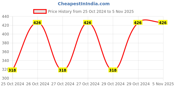 moglix.com Tata 40mm Deep Groove Ball Bearing, 6208C0S tata Price History Graph from 25 Oct 2024 to 4 Nov 2025