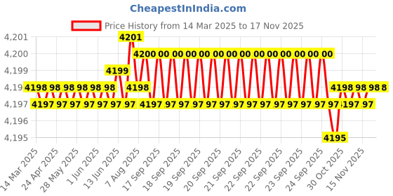 moglix.com Tata 40mm Deep Groove Ball Bearing, 6208C0S (Pack of 10) tata Price History Graph from 14 Mar 2025 to 15 Nov 2025