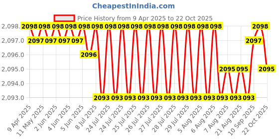 moglix.com Tata 40mm Deep Groove Ball Bearing, 6208C0S (Pack of 5) tata Price History Graph from 9 Apr 2025 to 22 Oct 2025
