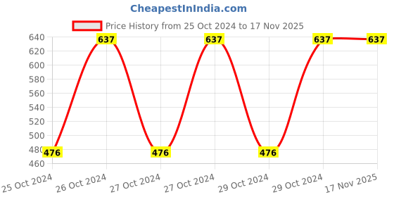 moglix.com Tata 40mm Deep Groove Ball Bearing, 6308C0S tata Price History Graph from 25 Oct 2024 to 17 Nov 2025